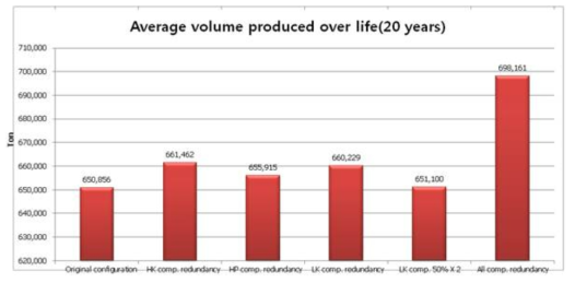 Average Volume Produced Over Life (20years)