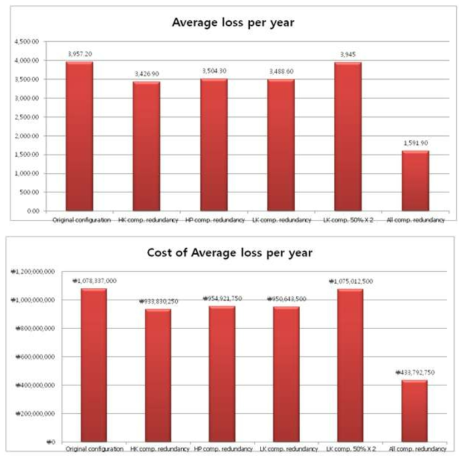 Average Loss (Up) & Cost of Average Loss (Down) per Year