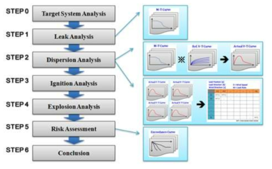 Overall Procedure of Fire and Explosion Risk Analysis