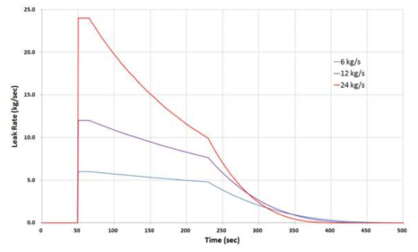 Time Variant Leak Rate Profiles
