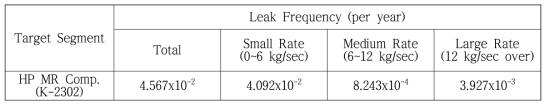 Estimation of Leak Frequencies for Target Segment