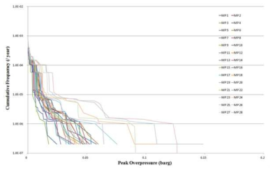 Overpressure Exceedance Curves for Passage Ways