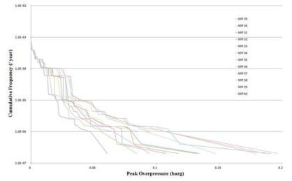 Overpressure Exceedance Curves for Separators