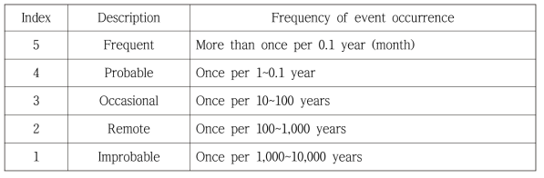 Frequency Index