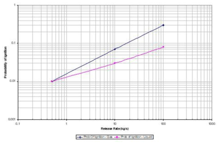 가스 및 액체 누출에 대한 점화 확률