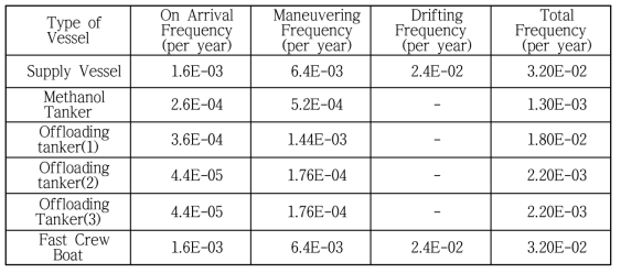 접근 선박의 충돌 확률(정박/작업/표류)