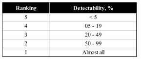 Rank of detectability of failure mode