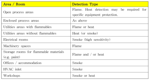 Fire detection requirements