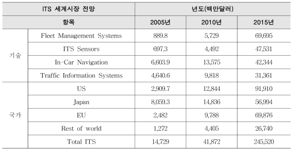 ITS 세계시장 규모