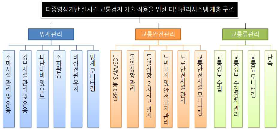 AHP 조사를 위한 계층구조