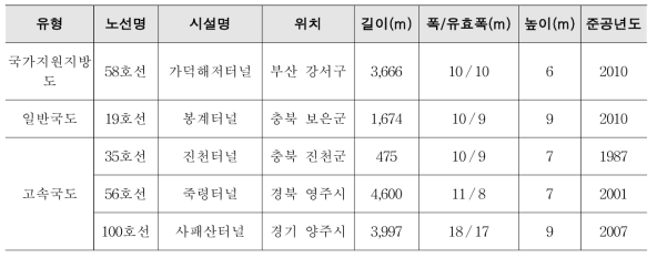 조사시행 터널 개요