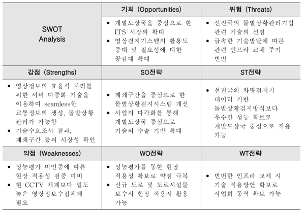 SWOT 분석