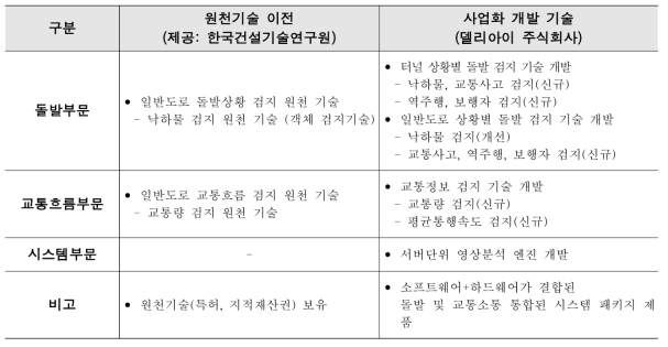 사업화 기술개발 내용