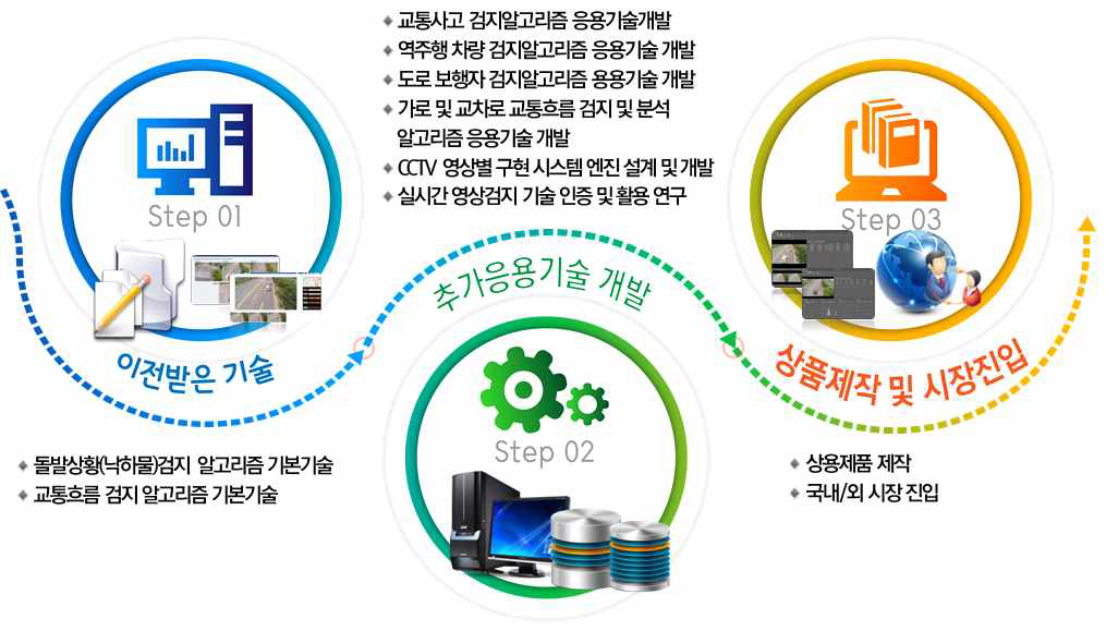 이전 받은 공공기술의 기술적 보완