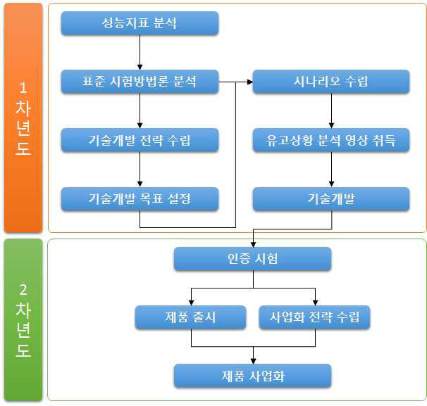 년차별 연구개발 내용