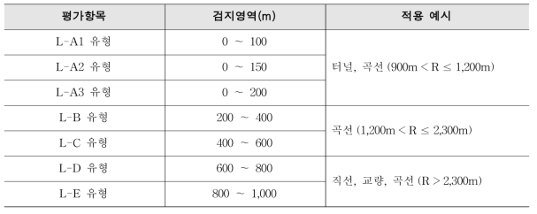 평가항목에 따른 검지영역