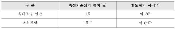 휘도 측정 기준점 높이에 따른 시각