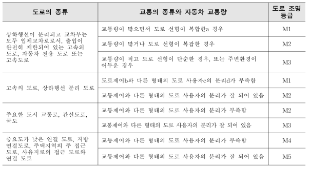 도로 및 교통의 종류에 따른 도로 조명 등급