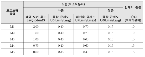 운전자에 따른 도로 조명의 휘도 기준