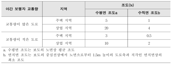 야간 도로 조명 기준