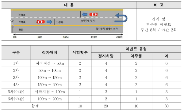 본선 정지차량 검지 시험 방법