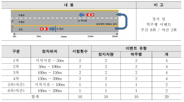 갓길 정지차량 및 역주행 검지 시험 방법