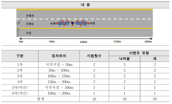 보행자 검지 시험 방법