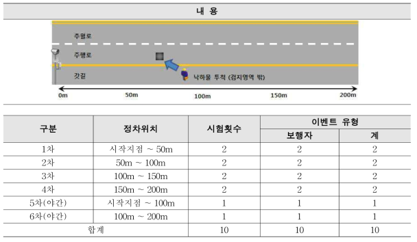 낙하물 검지 시험 방법