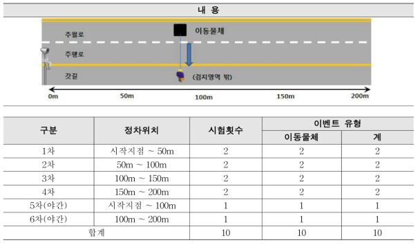 이동물체 검지 시험 방법