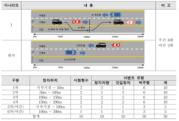 정지차량+갓길주행+역주행 검지 시험 방법