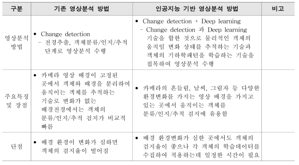 기존 영상분석과 인공지능 기반 영상분석 방법의 비교