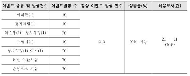 ITSK-00062의 성능시험 항목 기준