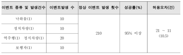 TRANS-IDS의 터널 돌발상황 검지 성능