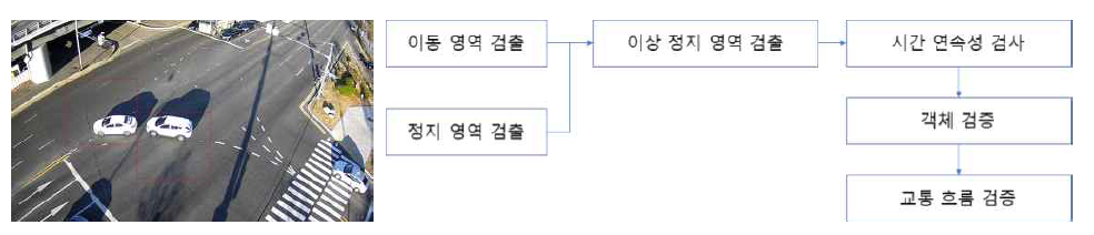 일반도로 교통사고 감지 알고리즘