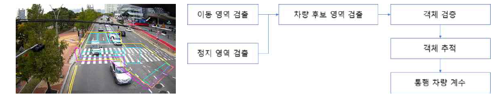 일반도로부 교통량 검지 알고리즘