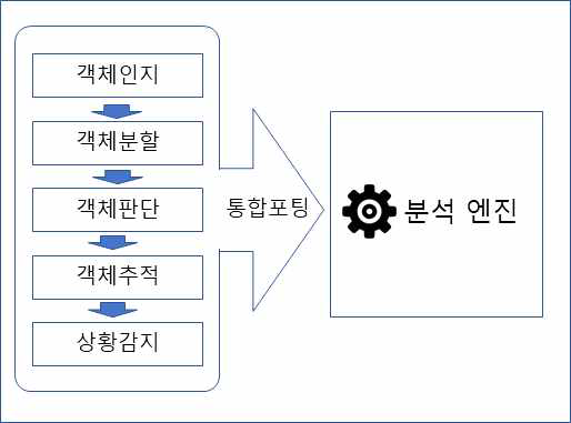 돌발 및 교통 검지 엔진 설계