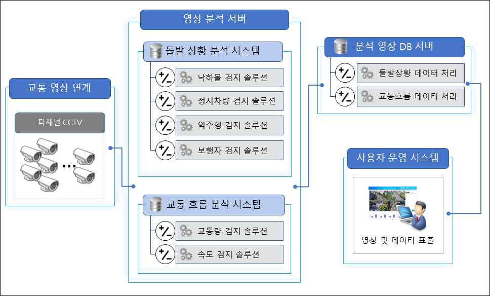 서버단위 영상분석 시스템 구조