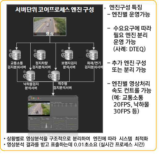 서버단위 코어 프로세스 엔진 구성