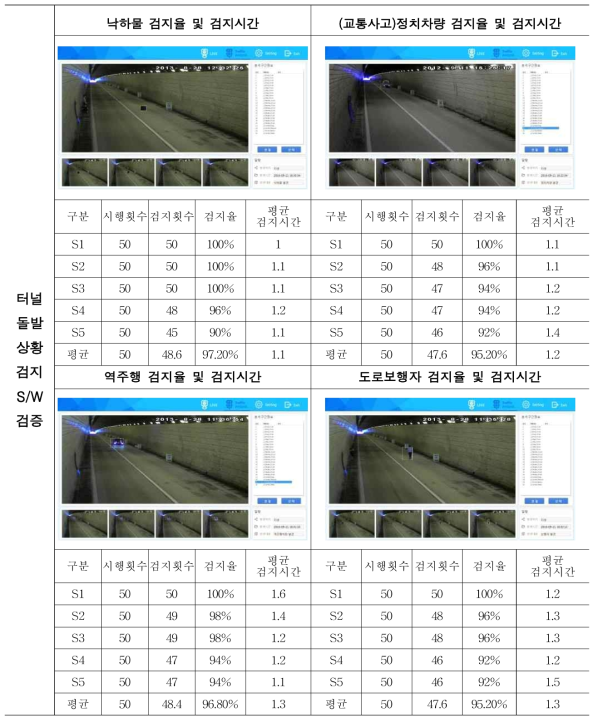 터널 내 돌발상황 검지 S/W 검증