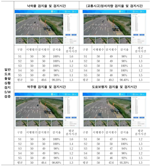 일반도로 돌발상황 검지 S/W 검증