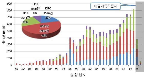 연도별 특허출원 동향