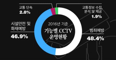 공공기관 기능별 CCTV 운영현황