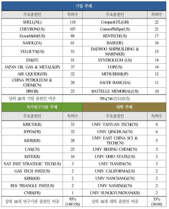 산학연 주체 유형별 주요출원인 현황