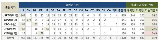 주요시장국(출원국가)별 기술의존도 분석