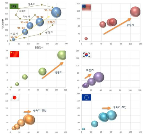 주요시장국별 기술발전단계