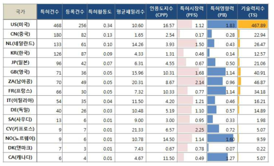 출원인 국적별 특허기술경쟁력 분석