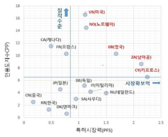 특허시장력 및 영향력을 통한 특허기술경쟁력 위치