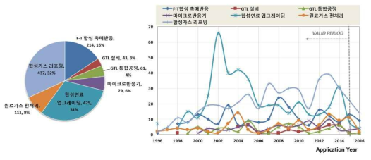 마이크로 GTL 요소공정별 특허출원추이 분석