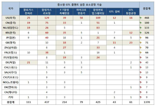 출원인국적별 마이크로 GTL 요소공정 기술 역점 및 공백기술