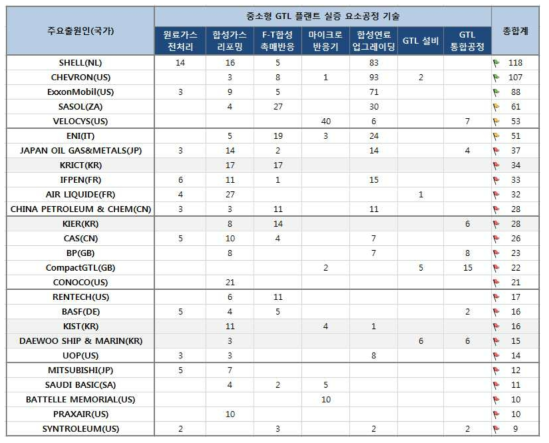 주요 출원인별 마이크로 GTL 요소공정 기술 역점 및 공백기술